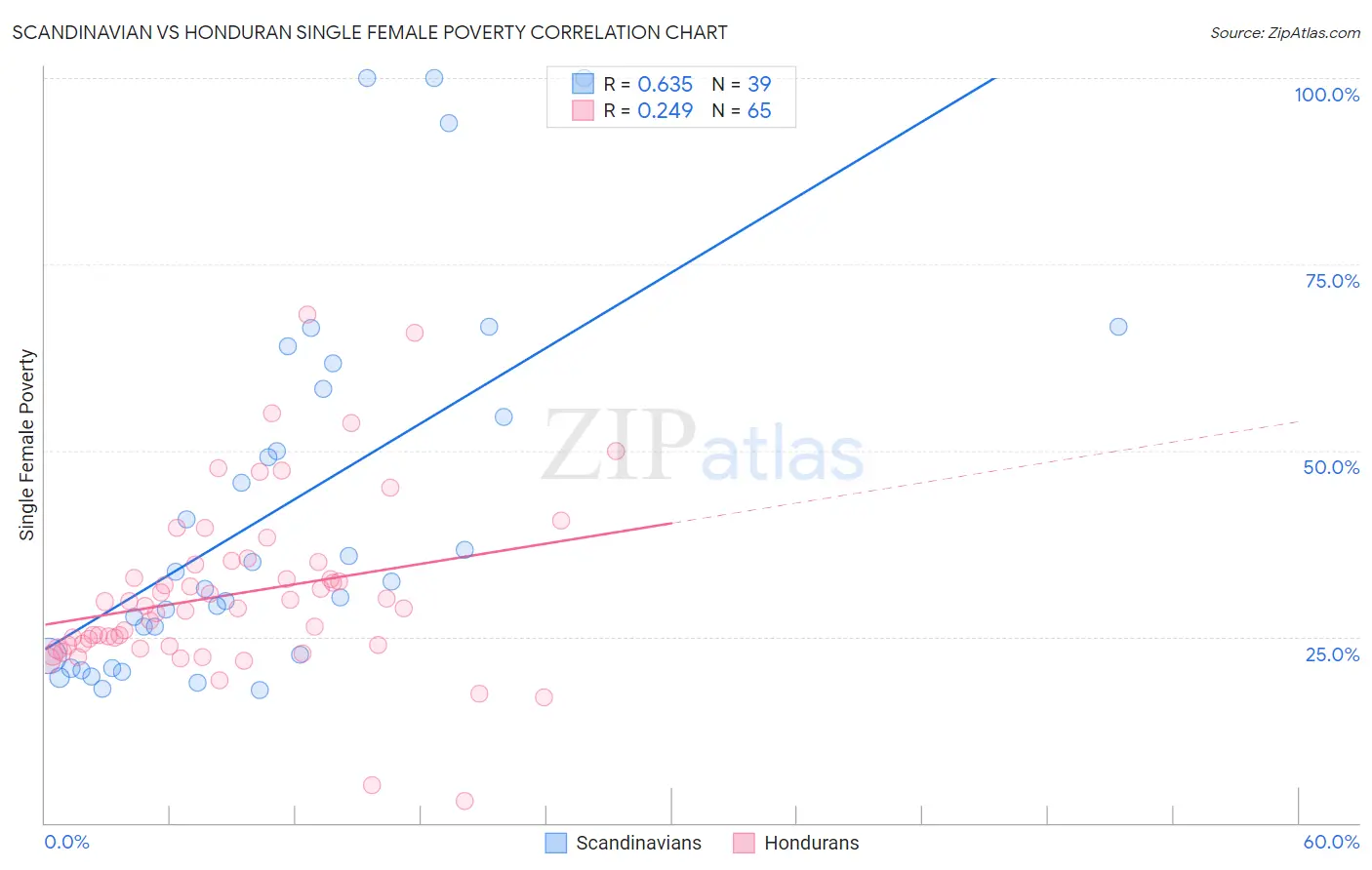 Scandinavian vs Honduran Single Female Poverty