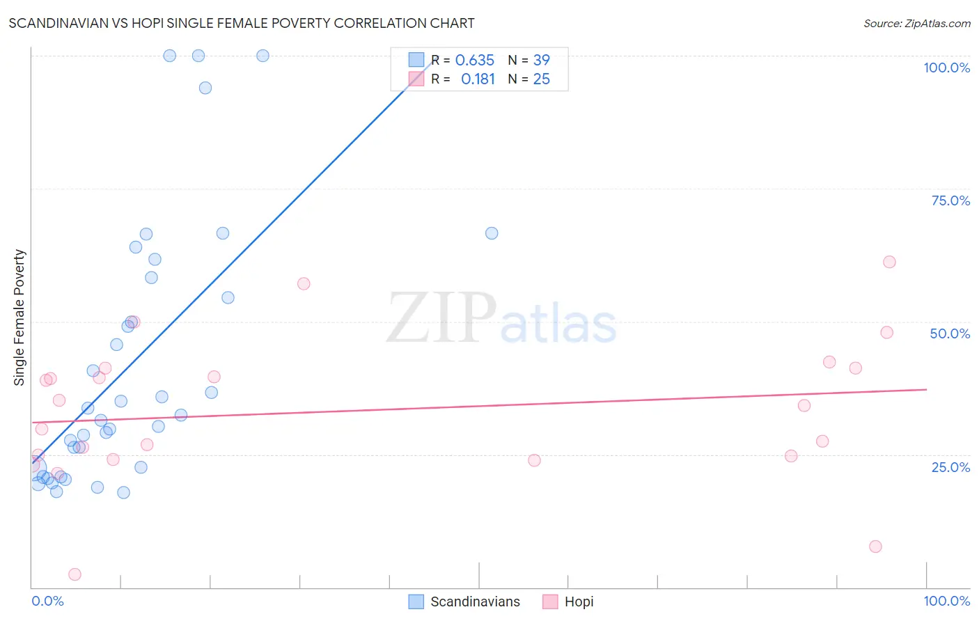 Scandinavian vs Hopi Single Female Poverty