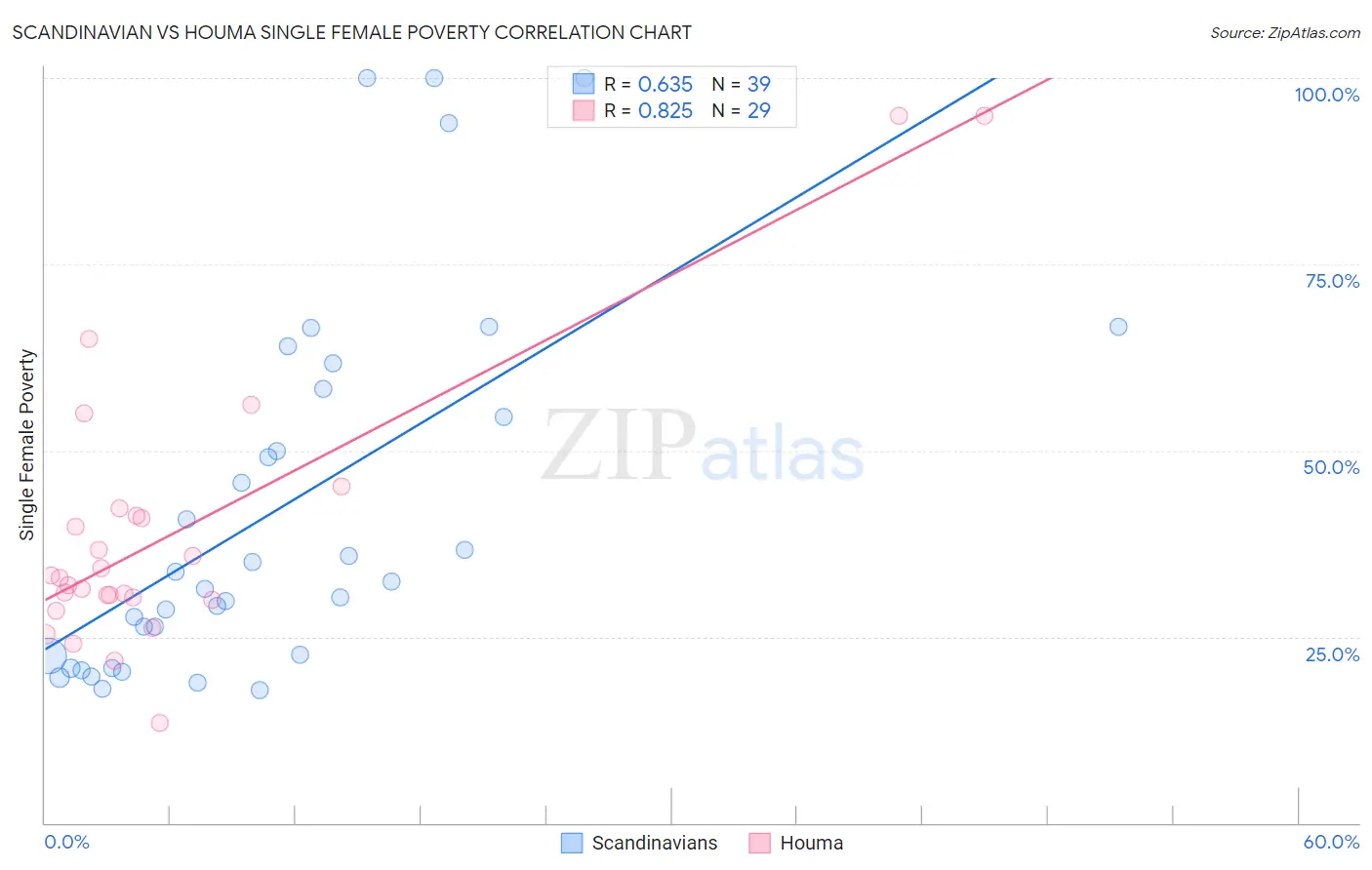 Scandinavian vs Houma Single Female Poverty