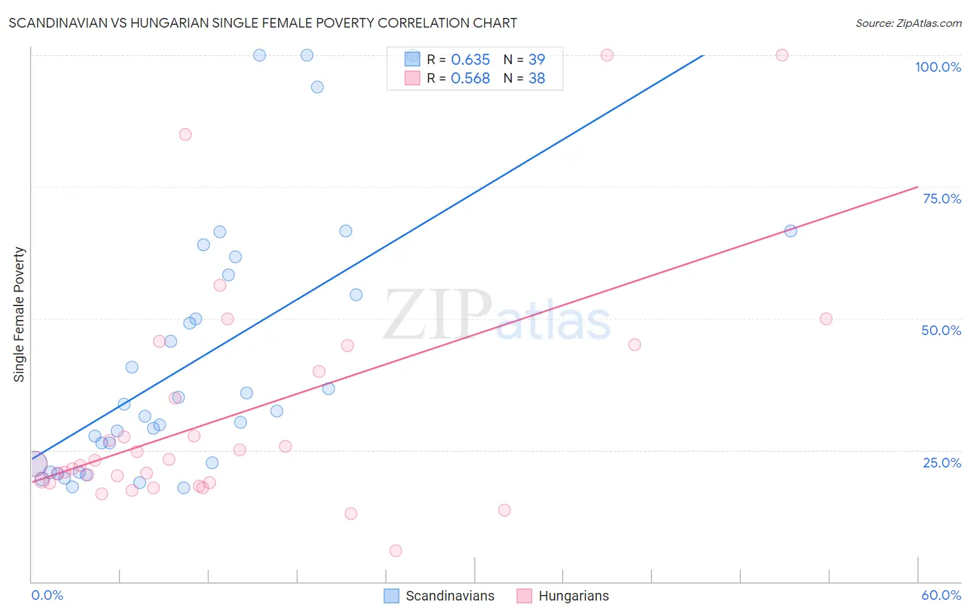 Scandinavian vs Hungarian Single Female Poverty