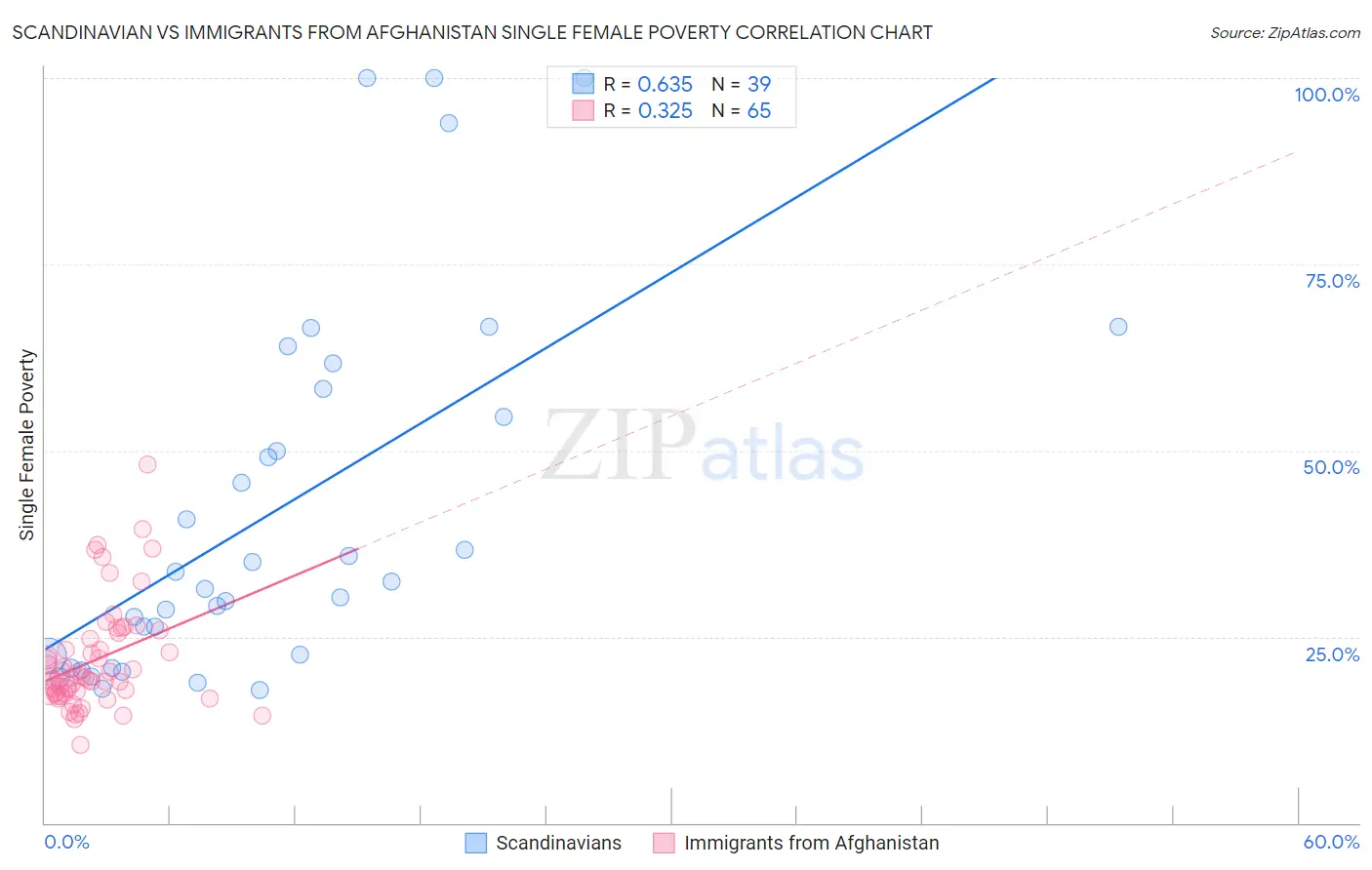 Scandinavian vs Immigrants from Afghanistan Single Female Poverty