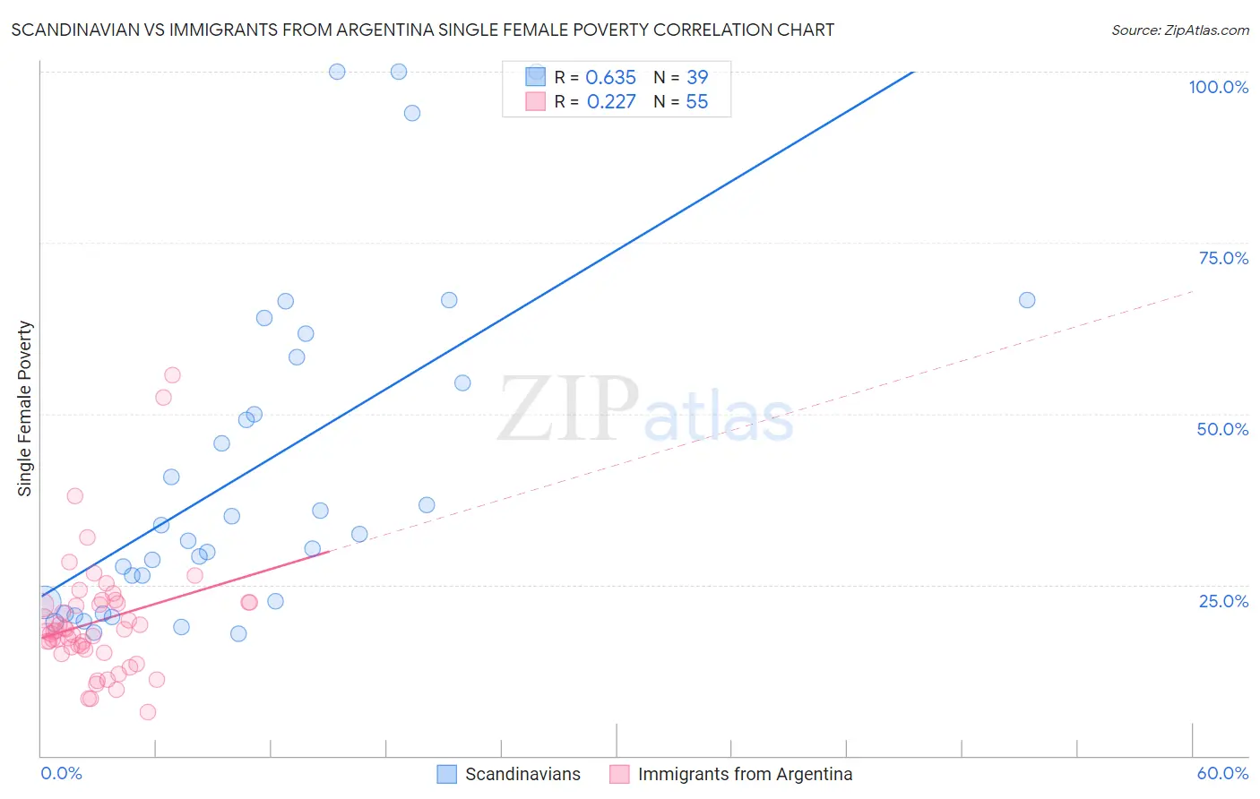 Scandinavian vs Immigrants from Argentina Single Female Poverty