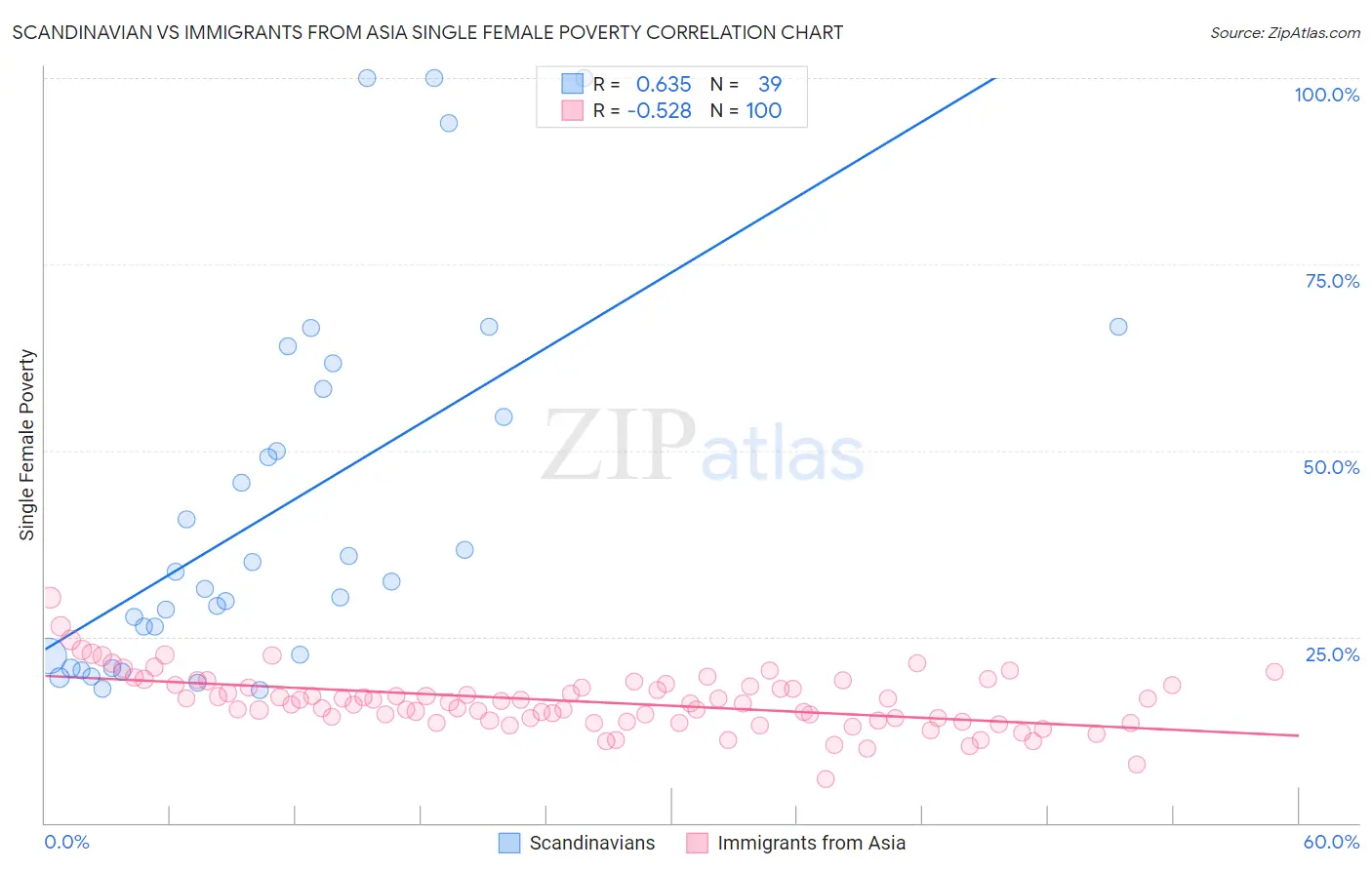 Scandinavian vs Immigrants from Asia Single Female Poverty