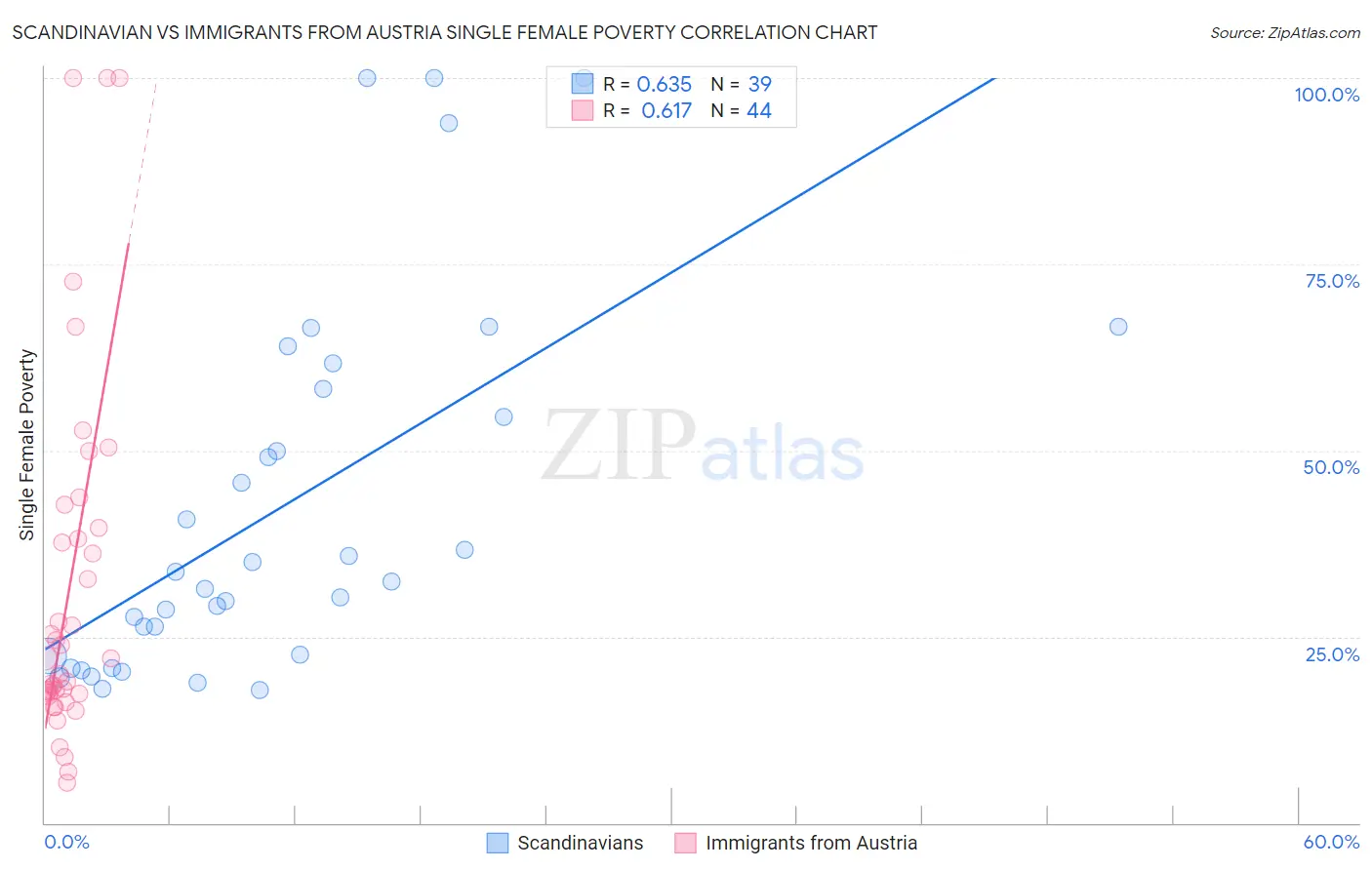 Scandinavian vs Immigrants from Austria Single Female Poverty