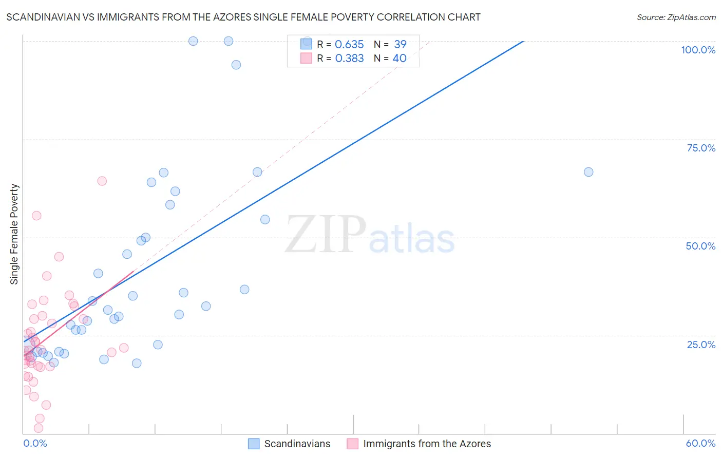 Scandinavian vs Immigrants from the Azores Single Female Poverty