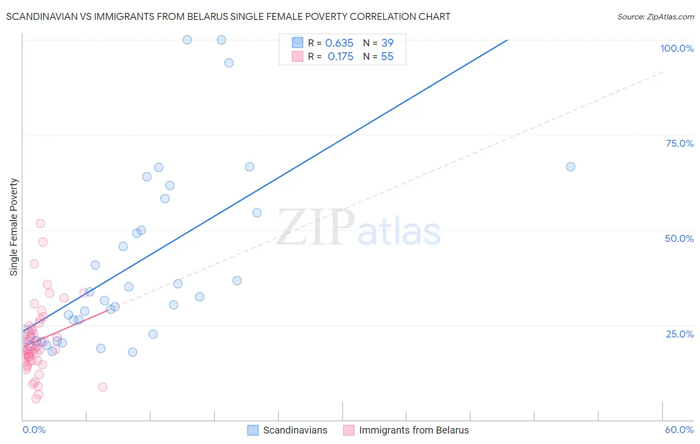 Scandinavian vs Immigrants from Belarus Single Female Poverty