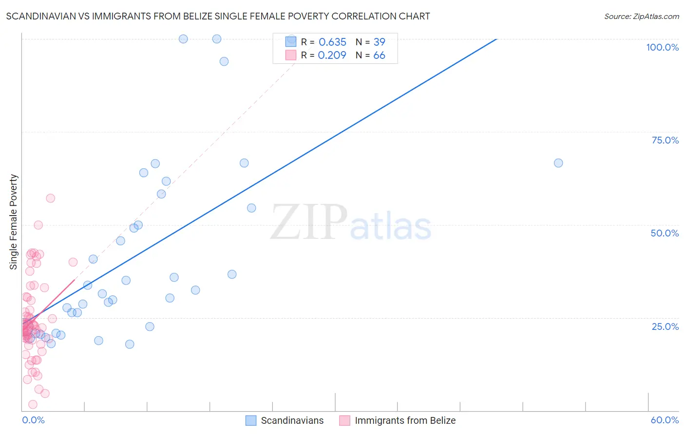 Scandinavian vs Immigrants from Belize Single Female Poverty