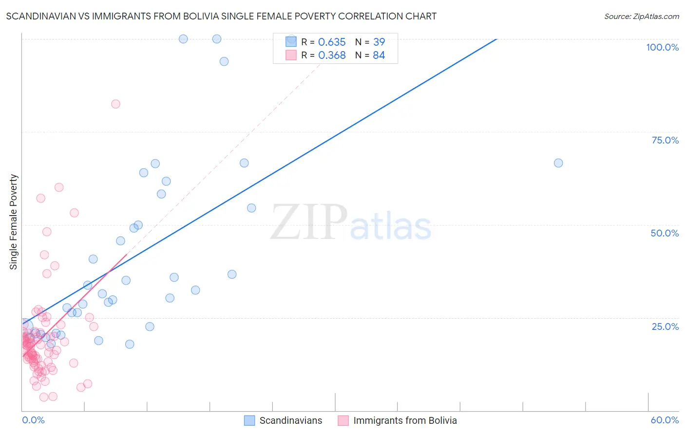 Scandinavian vs Immigrants from Bolivia Single Female Poverty