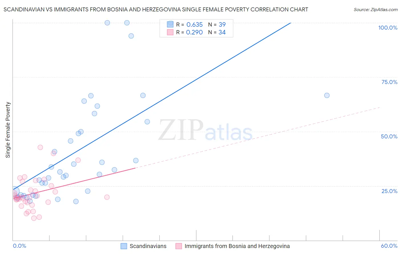 Scandinavian vs Immigrants from Bosnia and Herzegovina Single Female Poverty