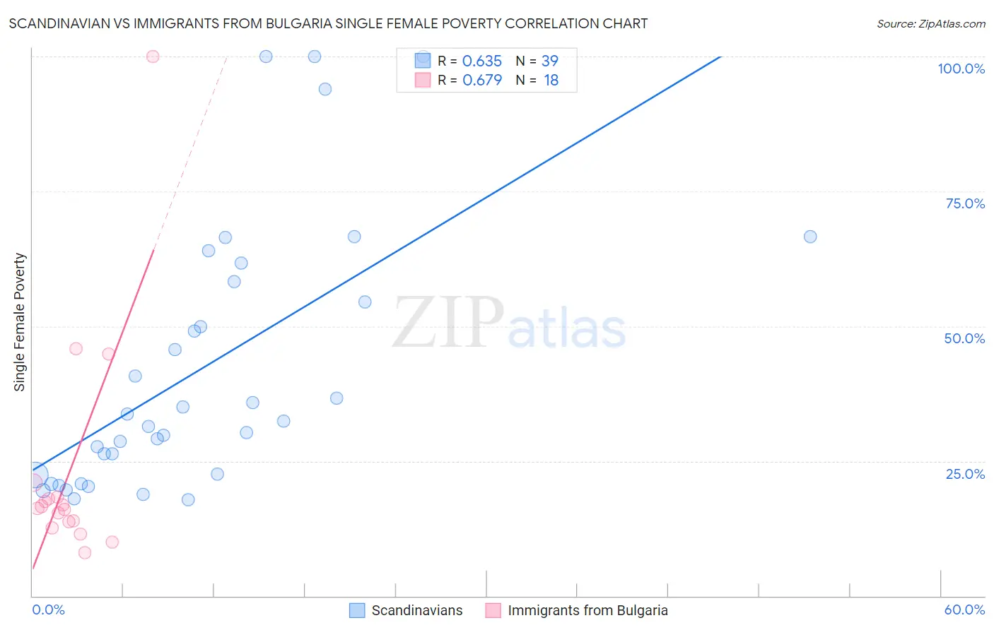 Scandinavian vs Immigrants from Bulgaria Single Female Poverty