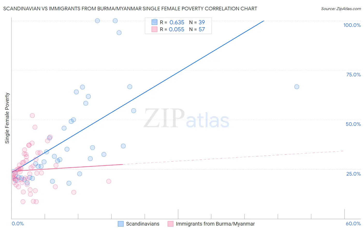 Scandinavian vs Immigrants from Burma/Myanmar Single Female Poverty