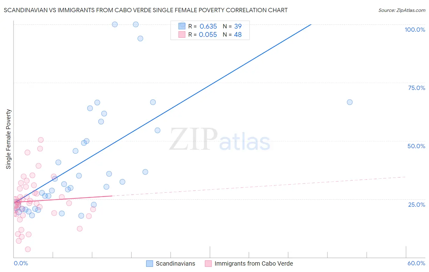 Scandinavian vs Immigrants from Cabo Verde Single Female Poverty