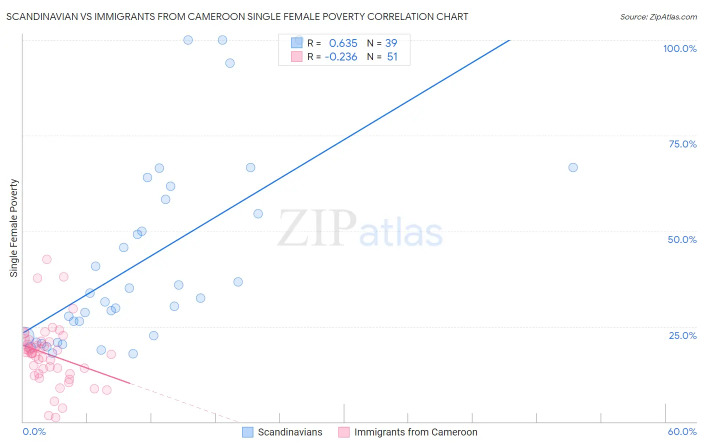 Scandinavian vs Immigrants from Cameroon Single Female Poverty
