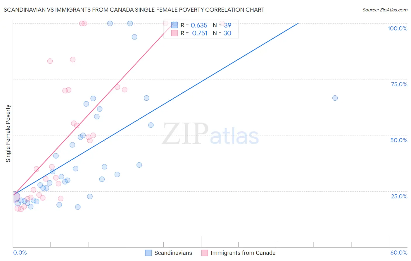 Scandinavian vs Immigrants from Canada Single Female Poverty