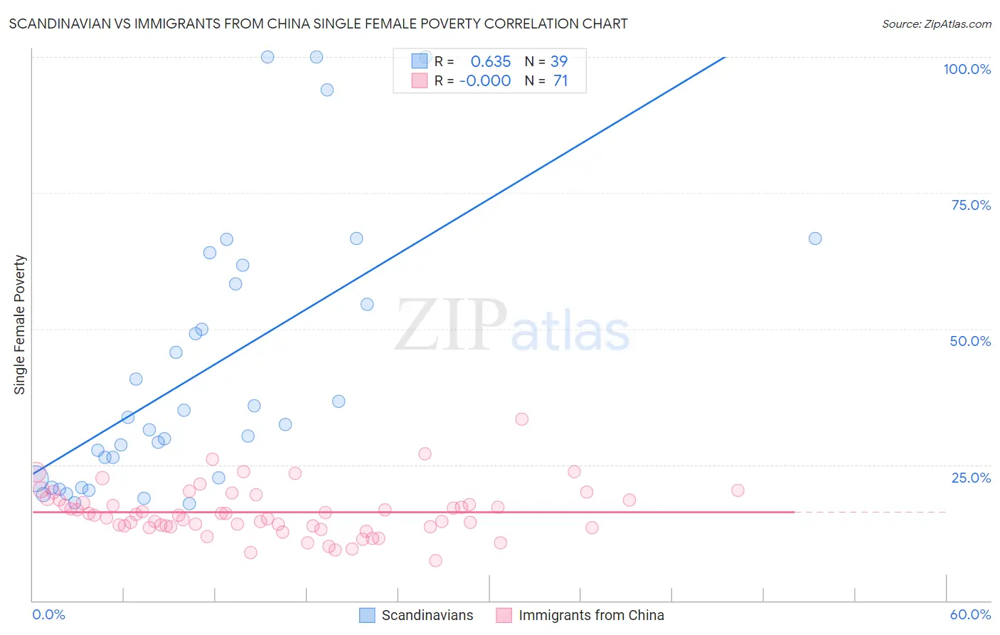 Scandinavian vs Immigrants from China Single Female Poverty