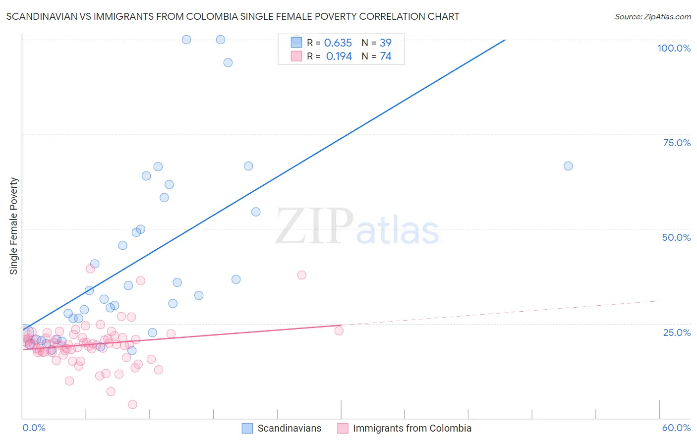 Scandinavian vs Immigrants from Colombia Single Female Poverty
