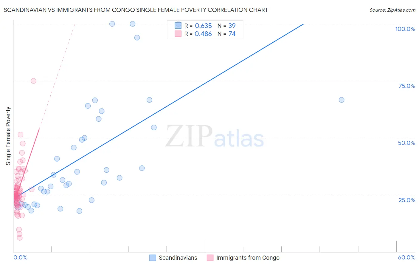 Scandinavian vs Immigrants from Congo Single Female Poverty