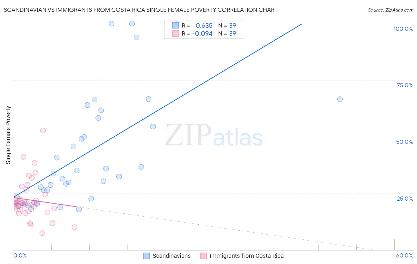Scandinavian vs Immigrants from Costa Rica Single Female Poverty
