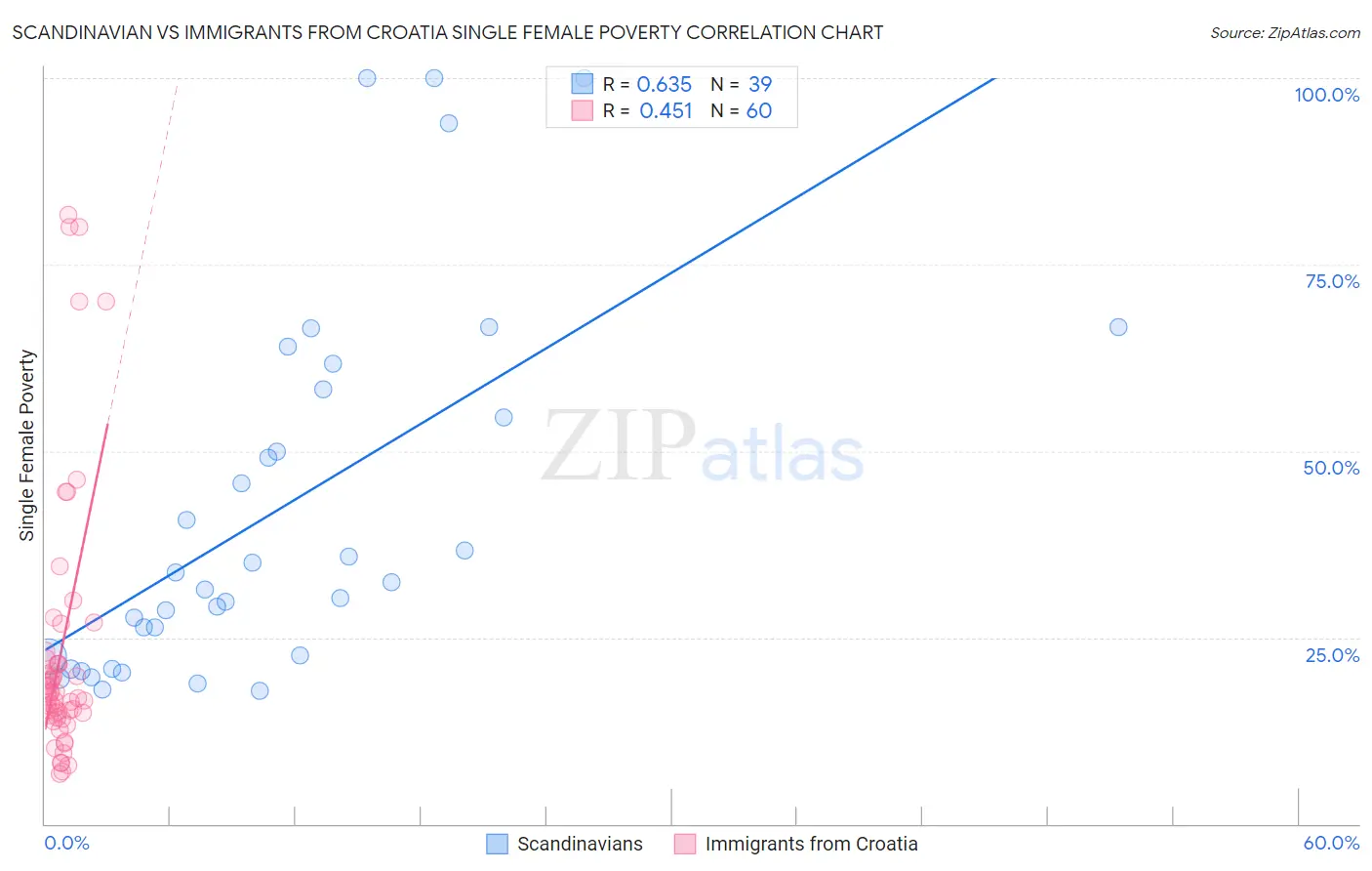 Scandinavian vs Immigrants from Croatia Single Female Poverty