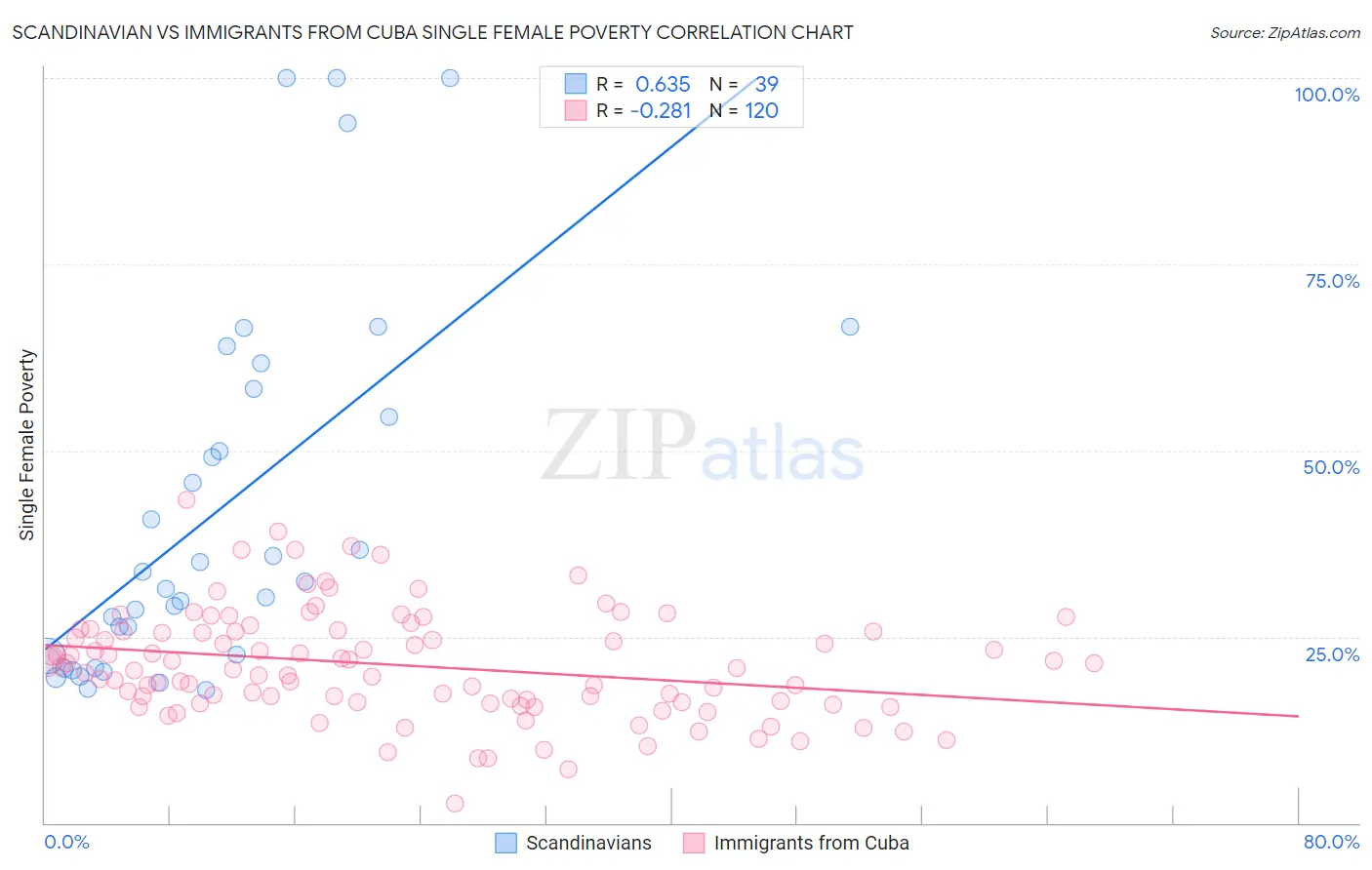 Scandinavian vs Immigrants from Cuba Single Female Poverty