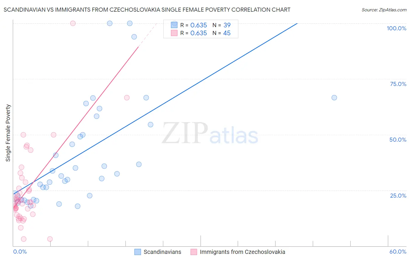 Scandinavian vs Immigrants from Czechoslovakia Single Female Poverty