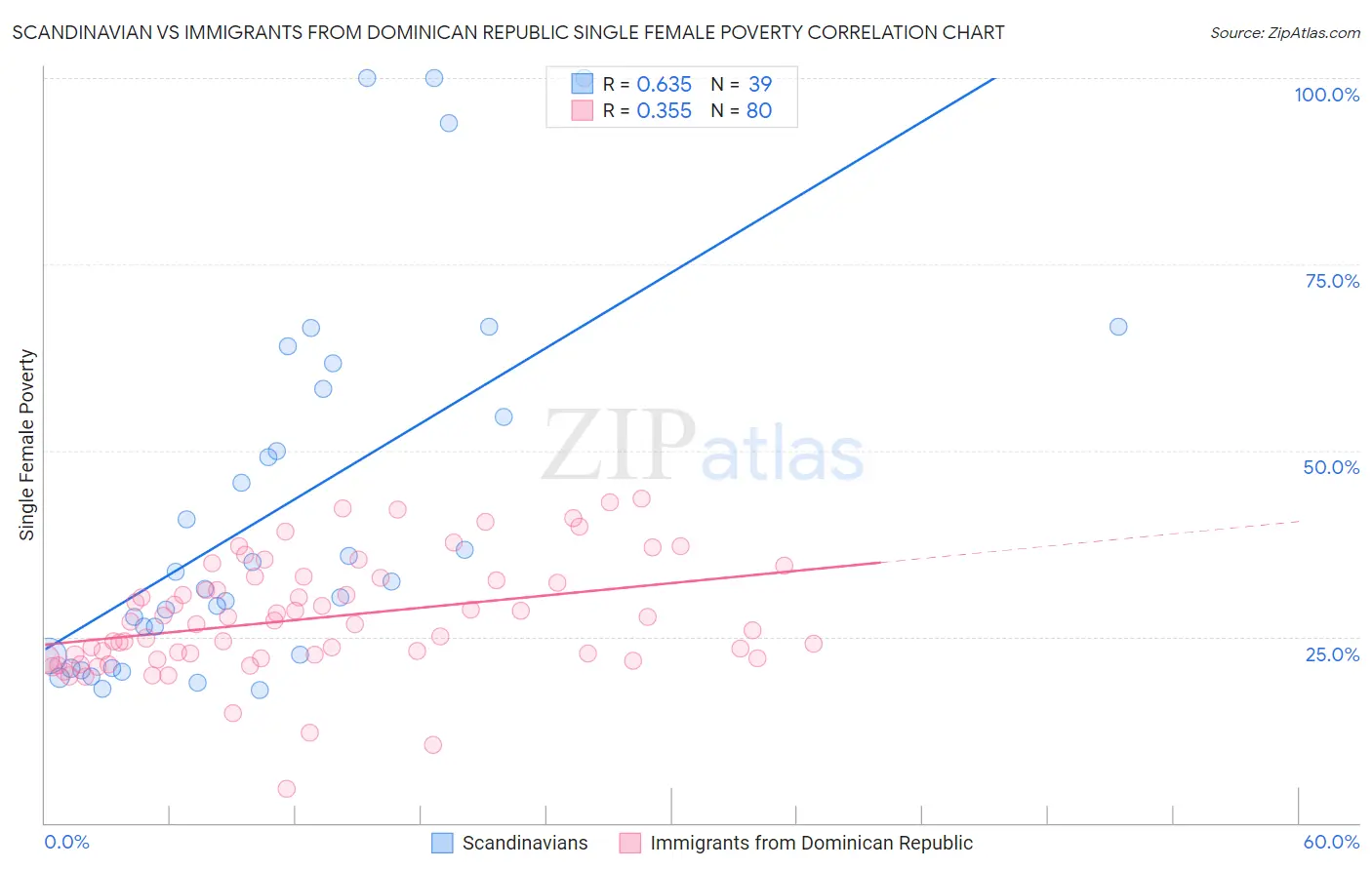 Scandinavian vs Immigrants from Dominican Republic Single Female Poverty