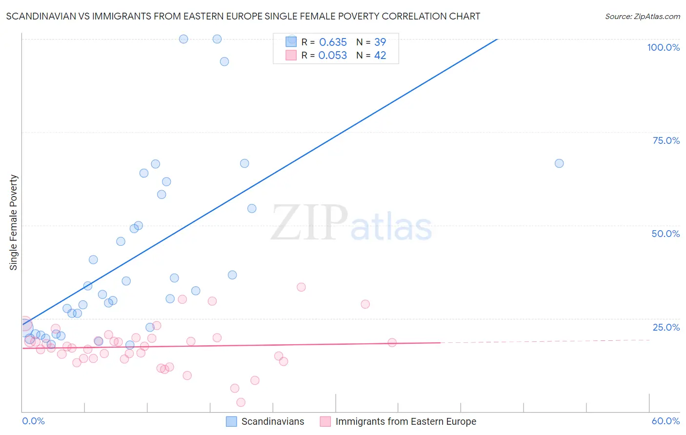 Scandinavian vs Immigrants from Eastern Europe Single Female Poverty