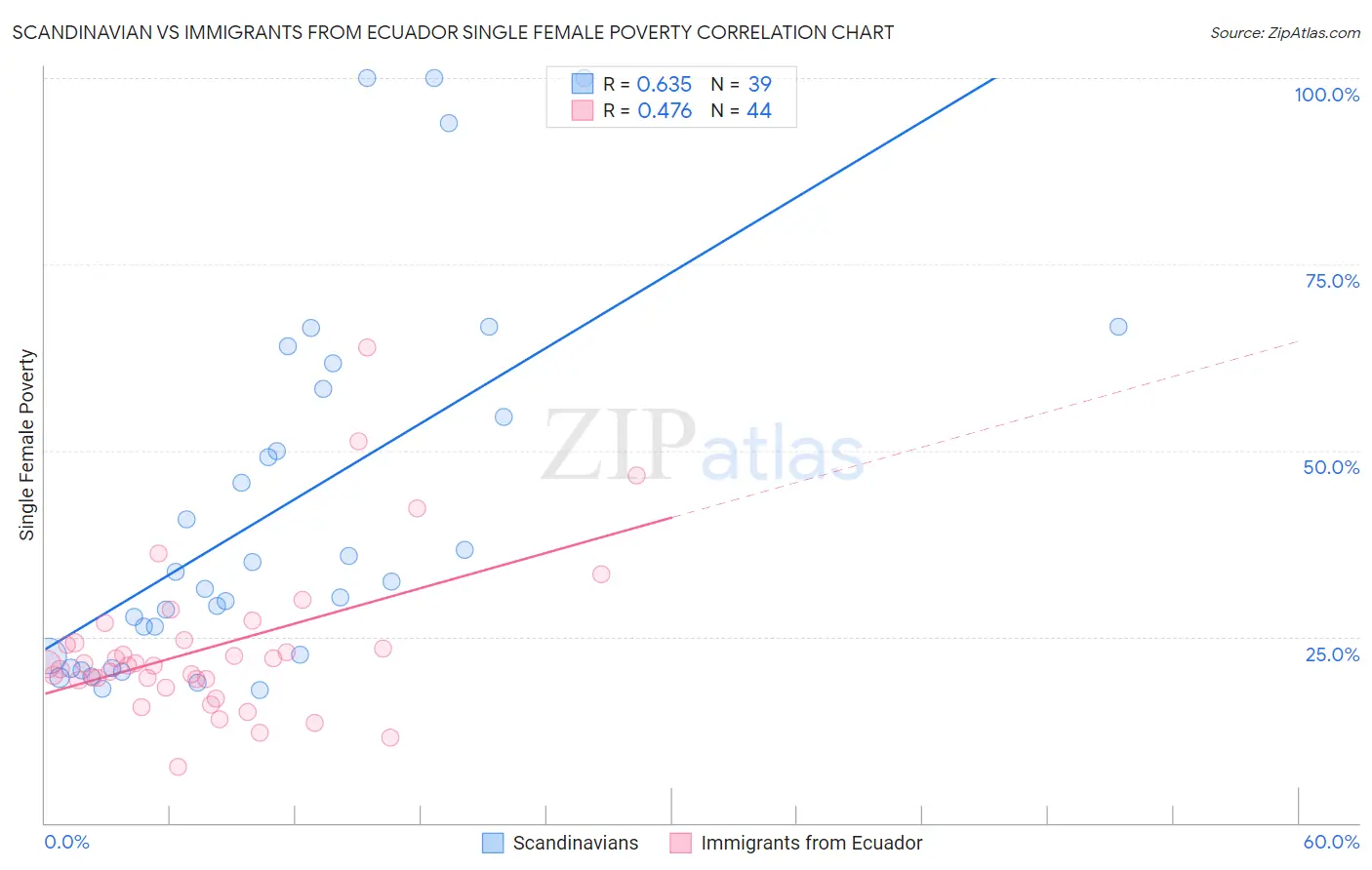 Scandinavian vs Immigrants from Ecuador Single Female Poverty