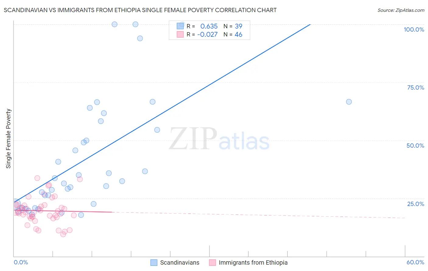 Scandinavian vs Immigrants from Ethiopia Single Female Poverty