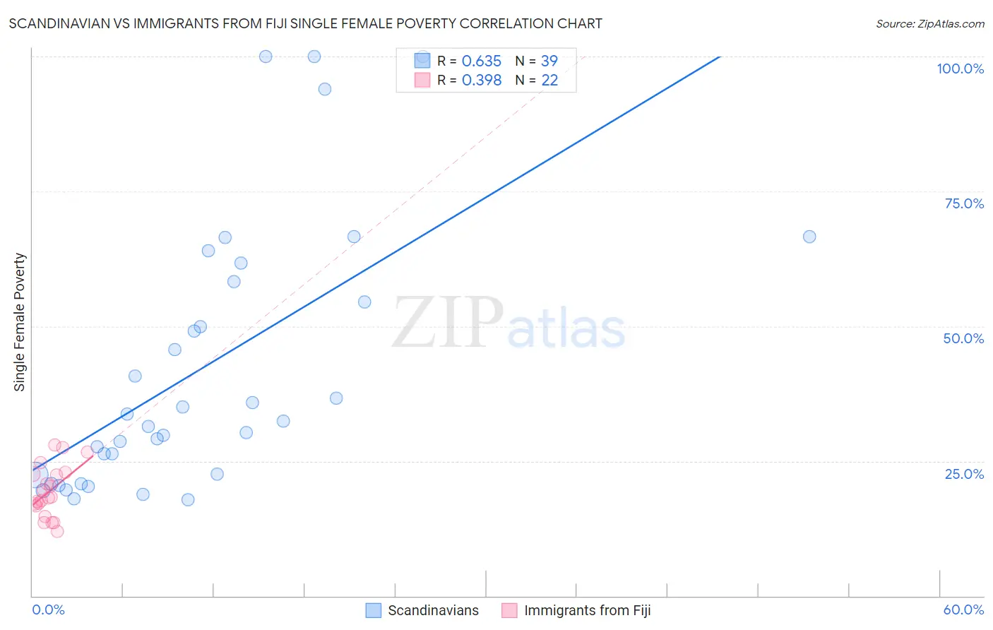 Scandinavian vs Immigrants from Fiji Single Female Poverty