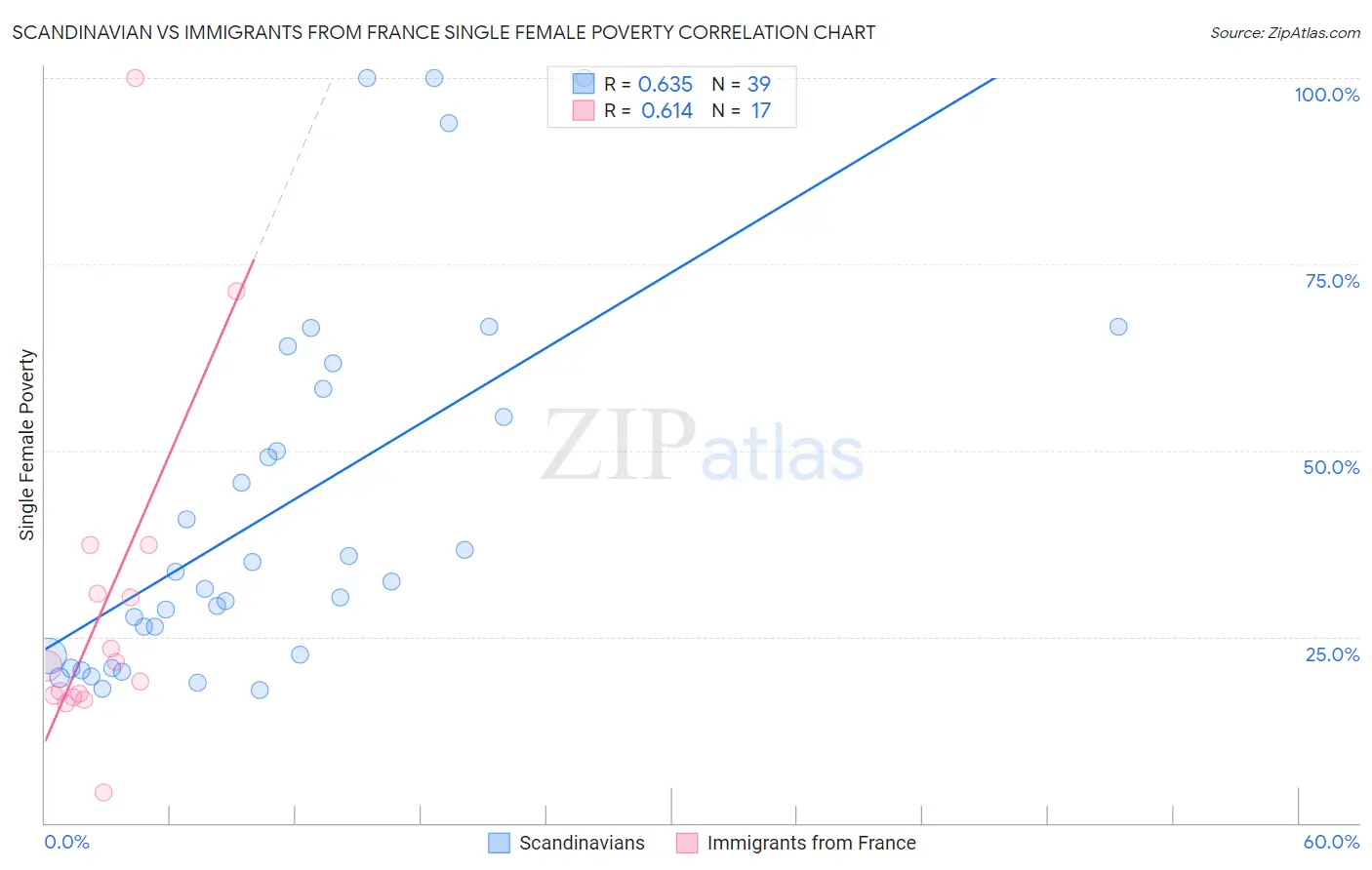 Scandinavian vs Immigrants from France Single Female Poverty
