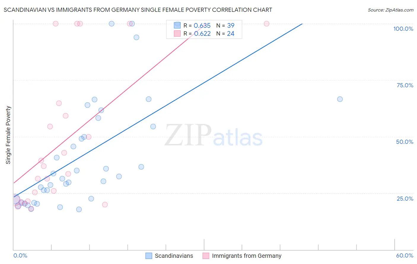 Scandinavian vs Immigrants from Germany Single Female Poverty