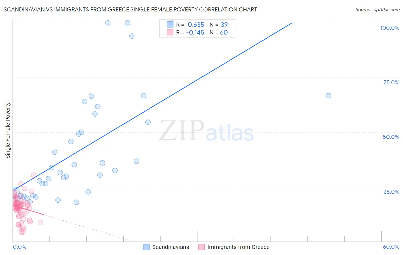 Scandinavian vs Immigrants from Greece Single Female Poverty
