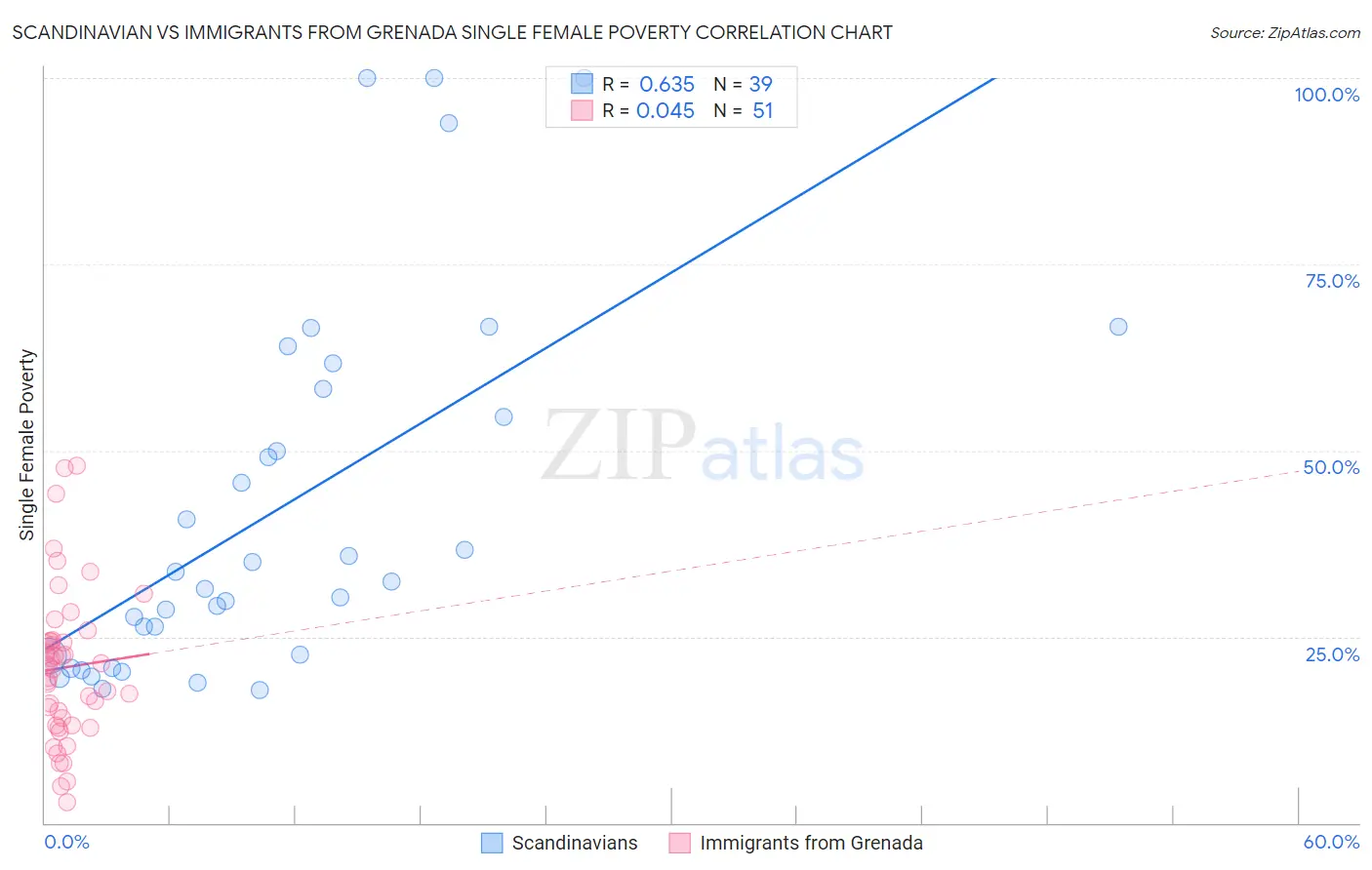 Scandinavian vs Immigrants from Grenada Single Female Poverty
