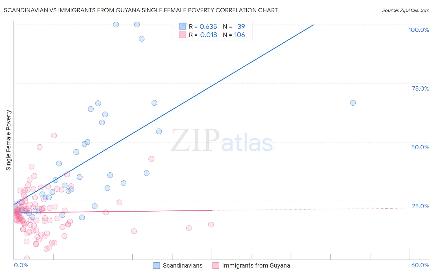 Scandinavian vs Immigrants from Guyana Single Female Poverty