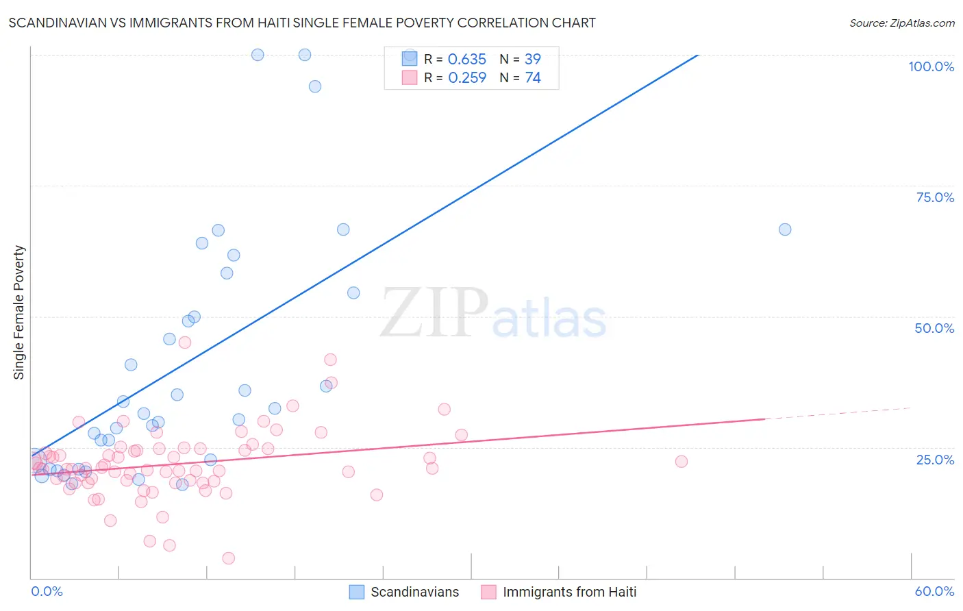 Scandinavian vs Immigrants from Haiti Single Female Poverty