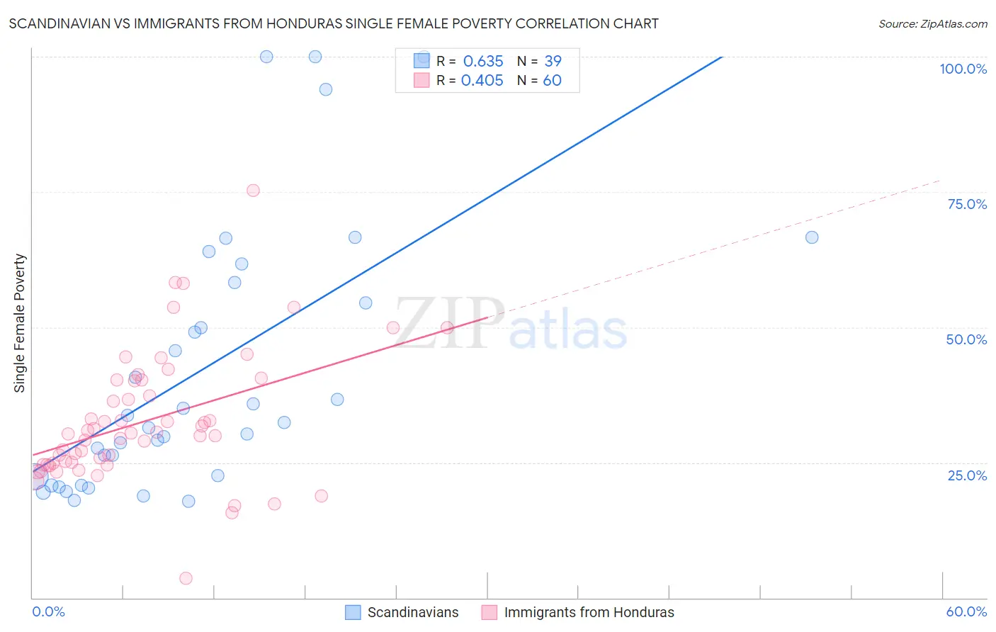 Scandinavian vs Immigrants from Honduras Single Female Poverty