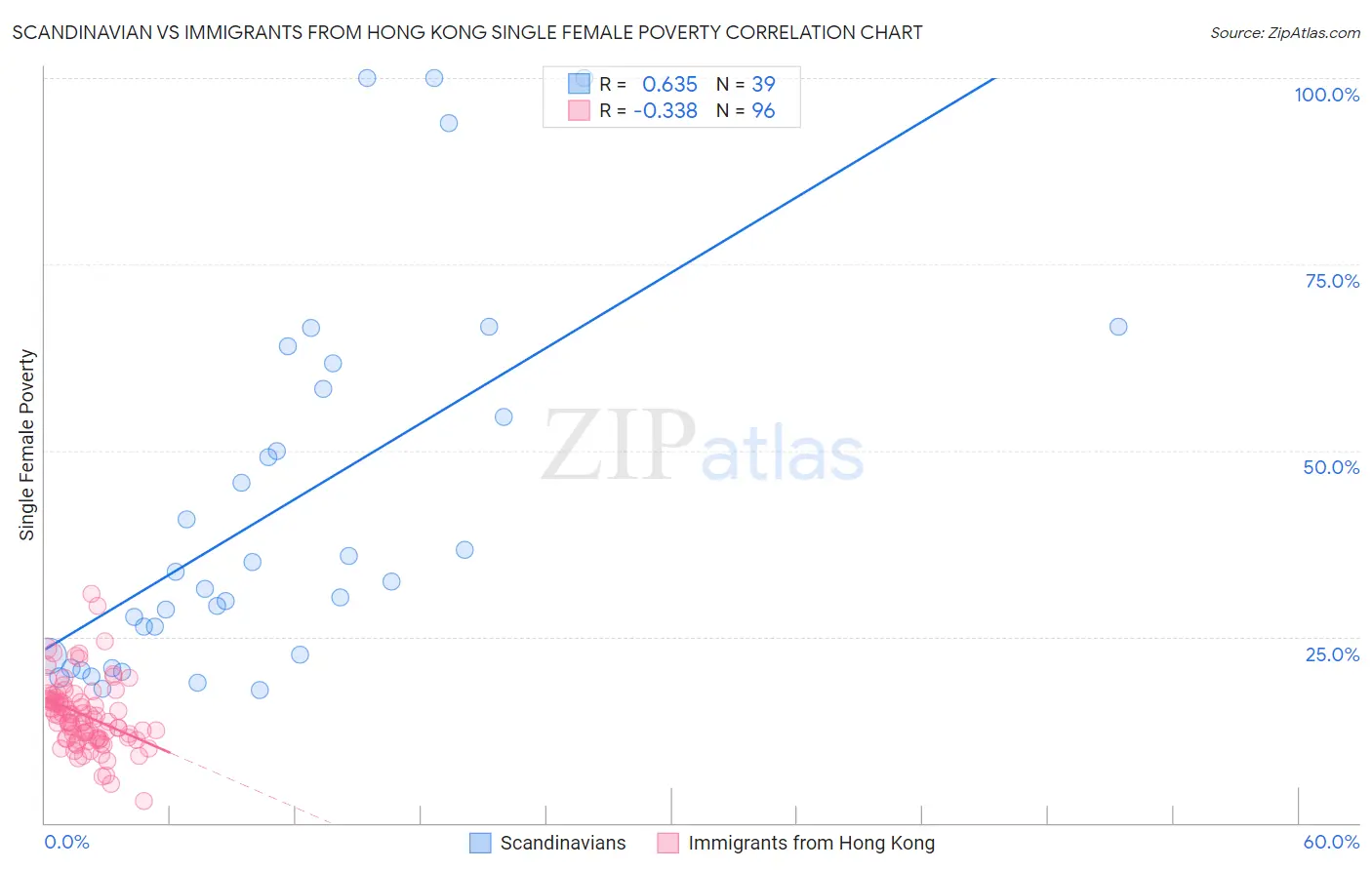 Scandinavian vs Immigrants from Hong Kong Single Female Poverty