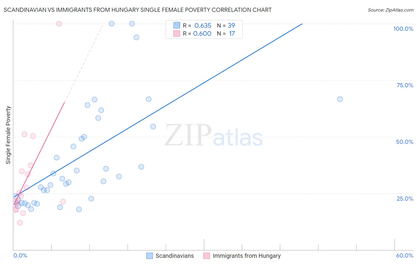 Scandinavian vs Immigrants from Hungary Single Female Poverty