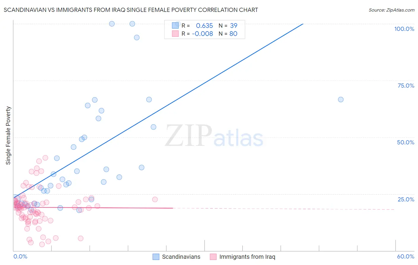 Scandinavian vs Immigrants from Iraq Single Female Poverty