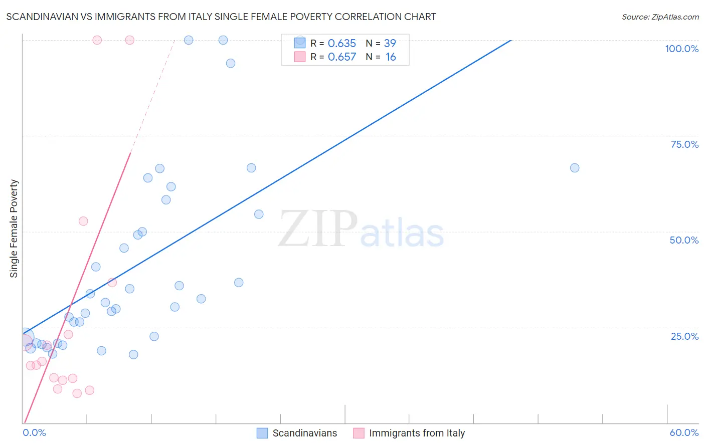 Scandinavian vs Immigrants from Italy Single Female Poverty