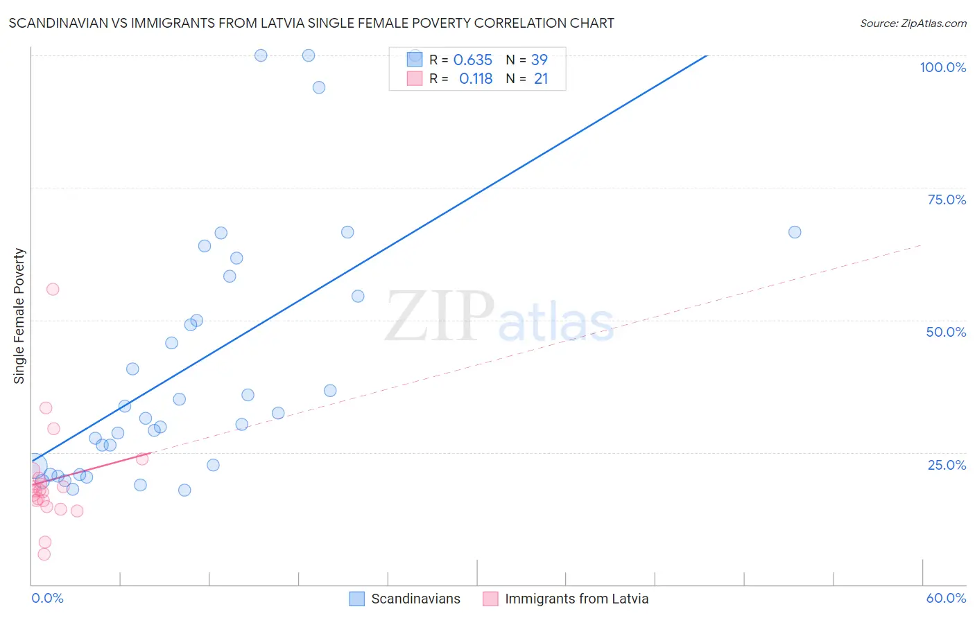 Scandinavian vs Immigrants from Latvia Single Female Poverty