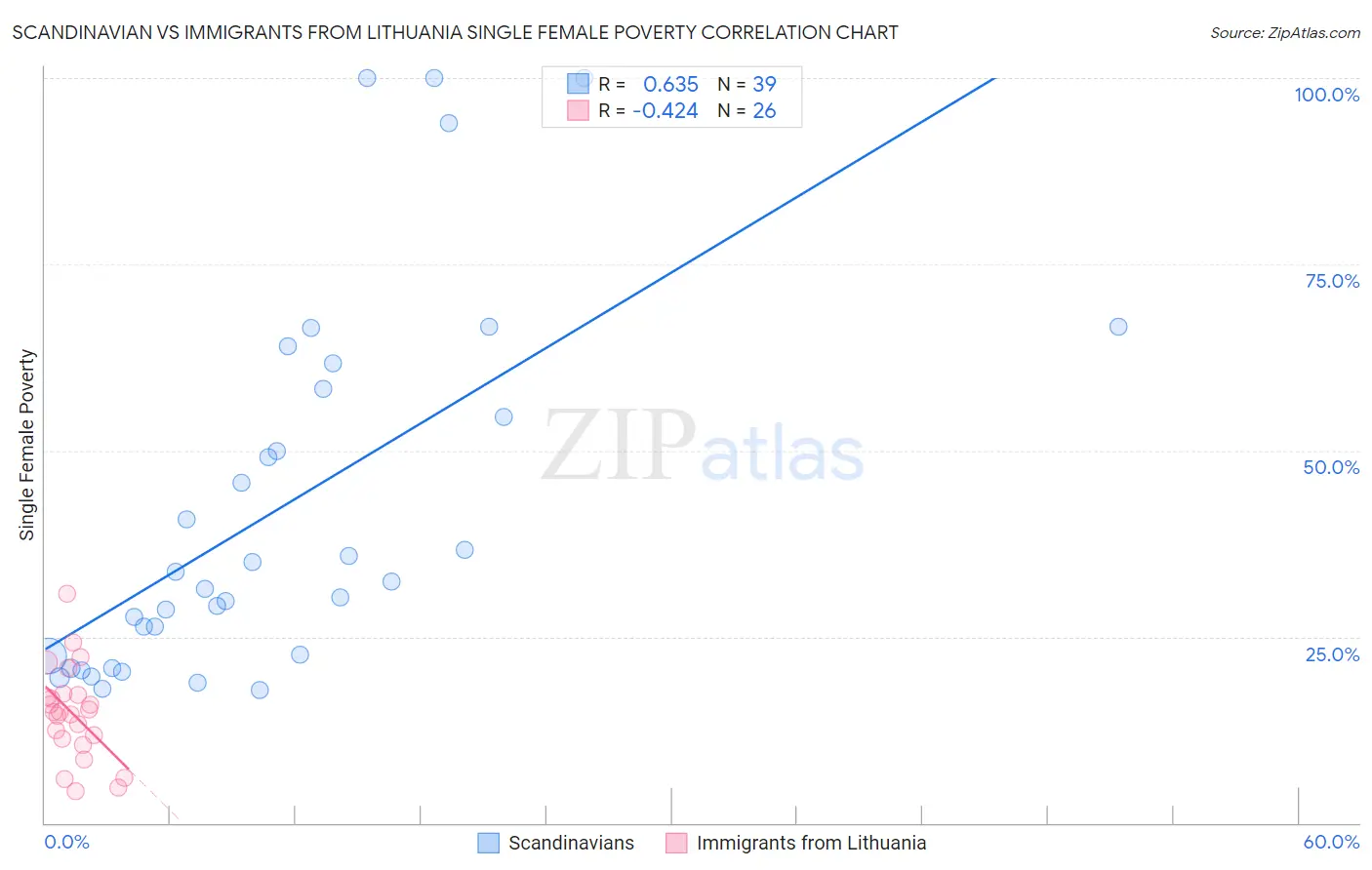 Scandinavian vs Immigrants from Lithuania Single Female Poverty