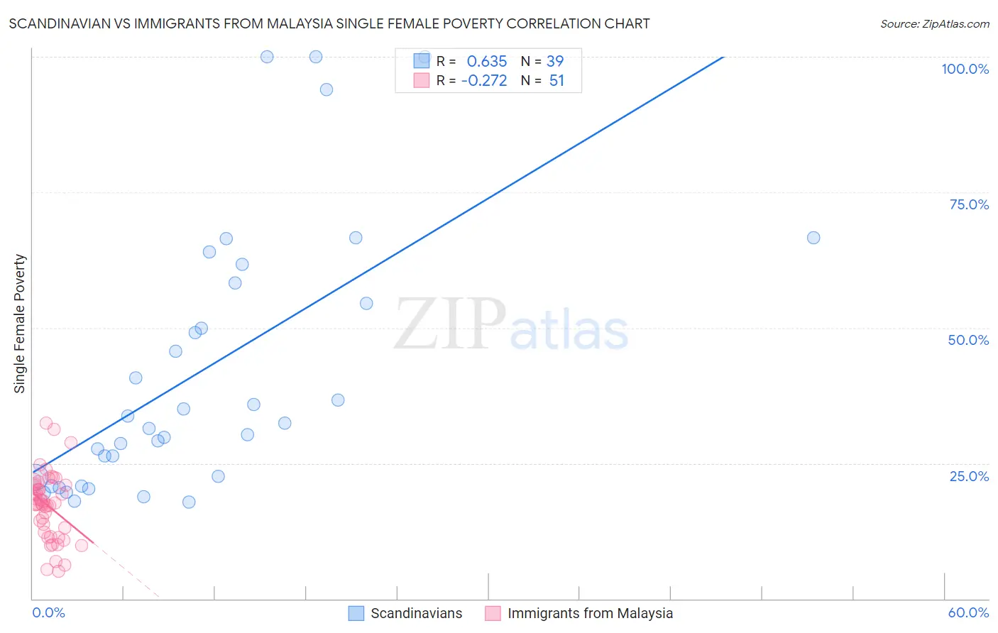 Scandinavian vs Immigrants from Malaysia Single Female Poverty