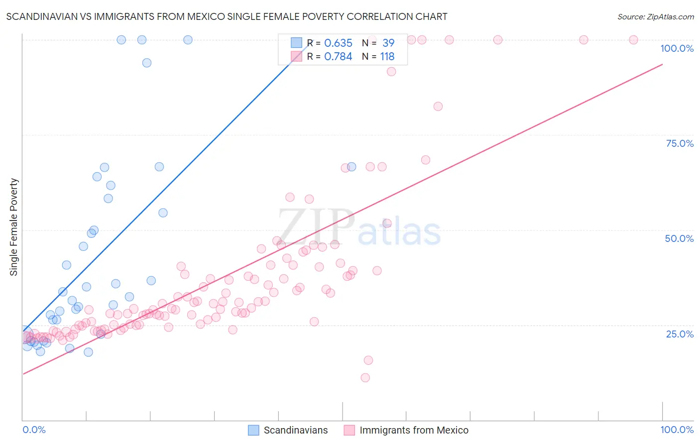Scandinavian vs Immigrants from Mexico Single Female Poverty