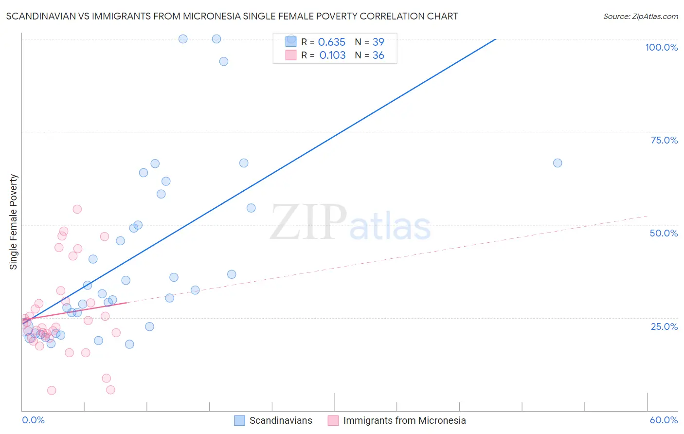 Scandinavian vs Immigrants from Micronesia Single Female Poverty