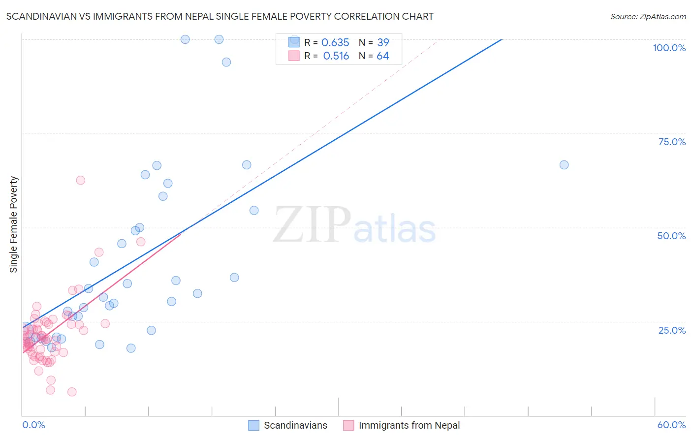 Scandinavian vs Immigrants from Nepal Single Female Poverty