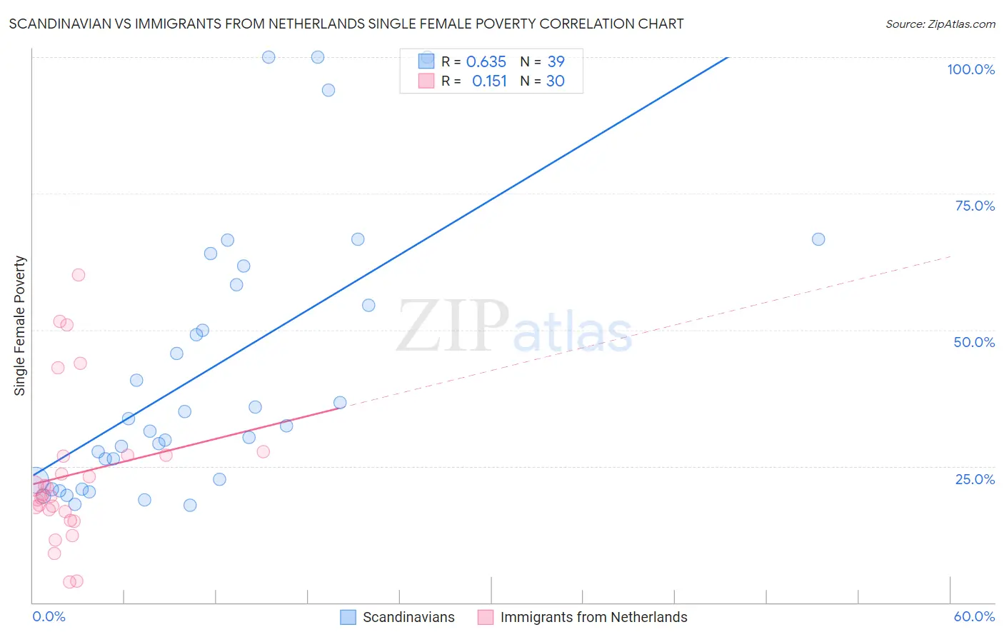 Scandinavian vs Immigrants from Netherlands Single Female Poverty