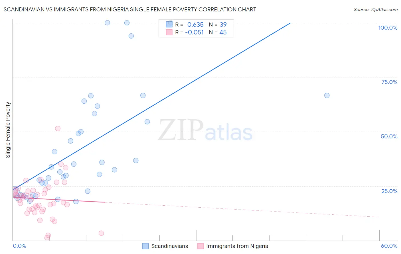 Scandinavian vs Immigrants from Nigeria Single Female Poverty
