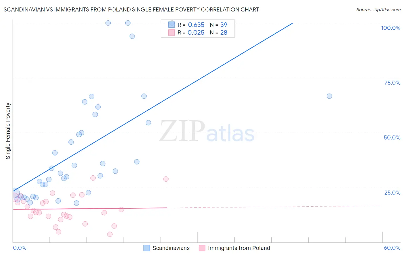 Scandinavian vs Immigrants from Poland Single Female Poverty